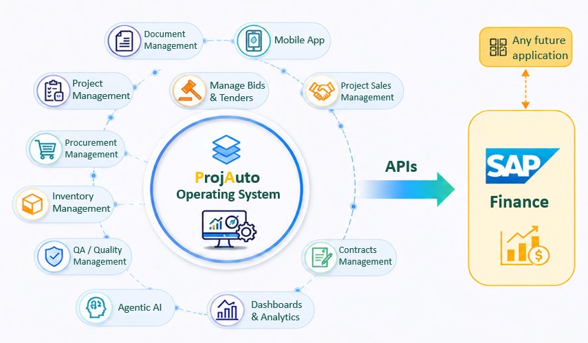 ProjAuto SAP API Integration Architecture