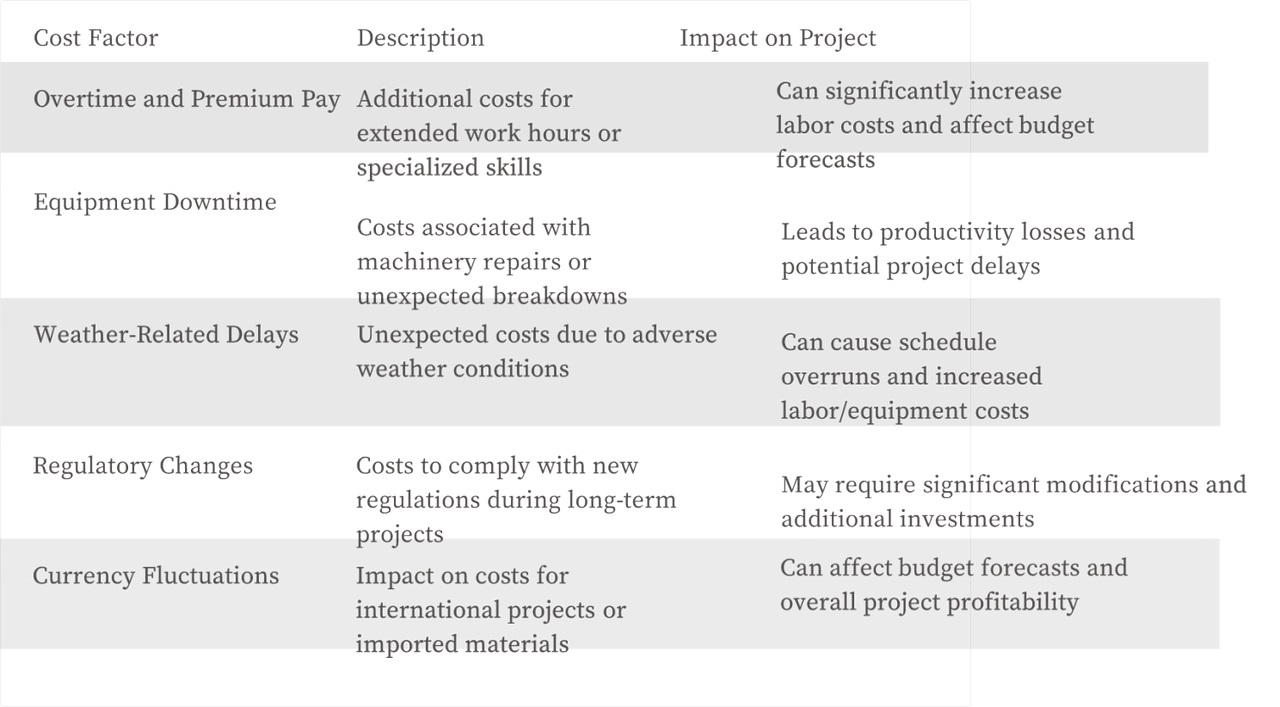 Additional Cost factors